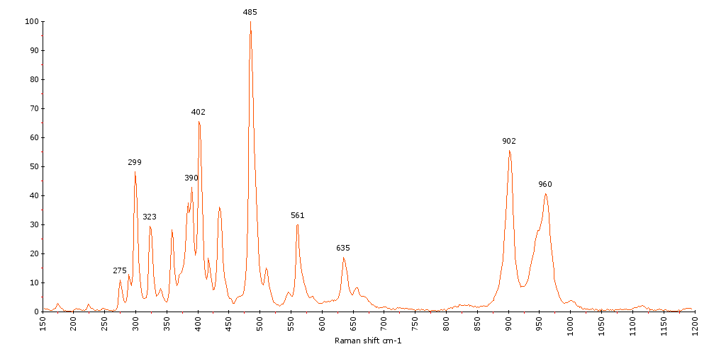 Raman Spectrum of Kyanite (163) 